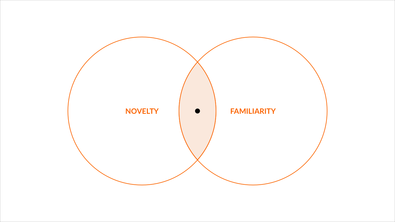 The NoveltyFamiliarity Gap Be Original, Just Not Too Much.