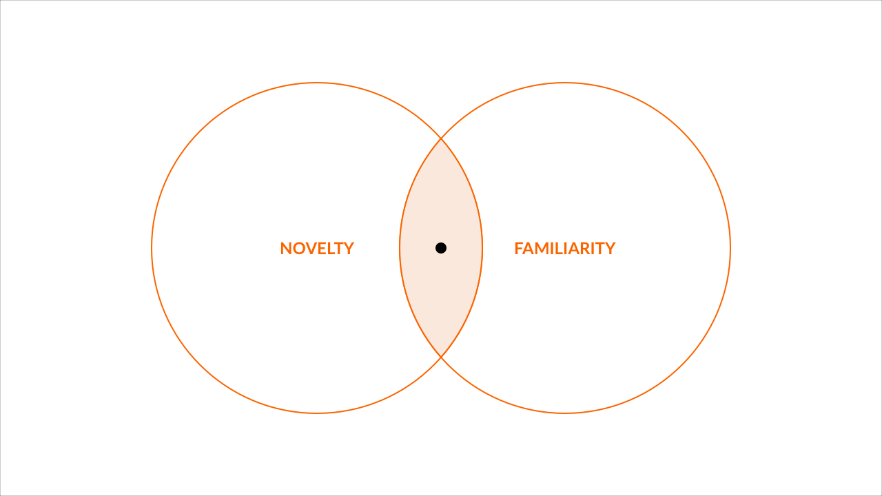 Do you prefer Novelty or Familiarity?